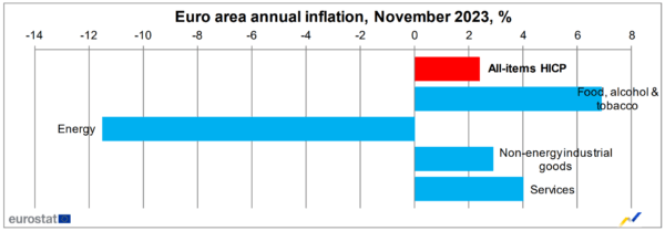 Inflation dans la zone Euro